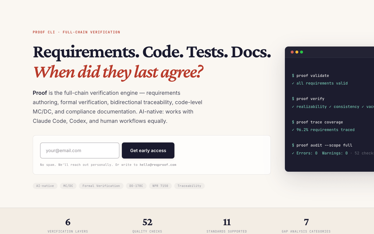 The April iteration lab at v3: black serif and red italic on cream, 'Requirements. Code. Tests. Docs. When did they last agree?', beside a dark proof-CLI terminal.