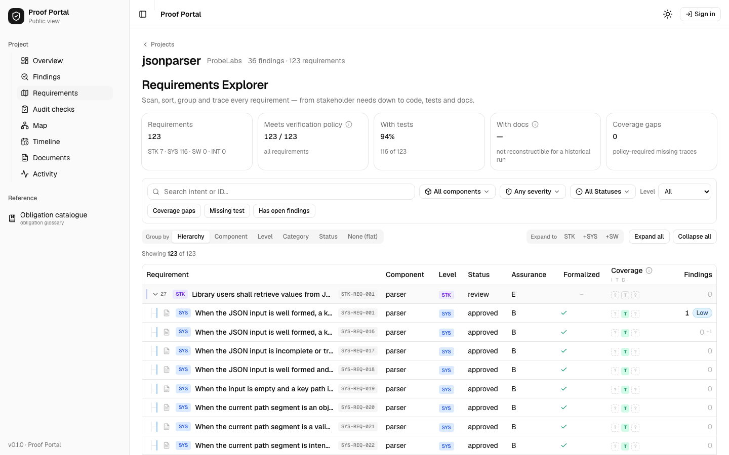The Requirements Explorer of the Proof portal for jsonparser. Panels across the top read: Requirements 123, broken down as STK 7, SYS 116, SW 0 and INT 0; meets verification policy 123 of 123; with tests 116 of 123; with docs not reconstructable for a historical run; coverage gaps 0. The table below lists requirements with their component, level, status, assurance level, formalization, coverage and finding count. The first row is a stakeholder requirement at status review; the system rows beneath it read approved.