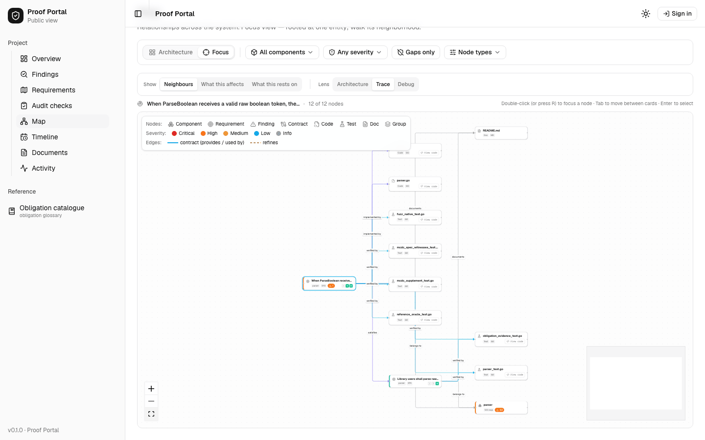 The Proof portal map in Focus view, rooted at one requirement. A control offers three readings of the same neighbourhood: Neighbours, What this affects, and What this rests on. The focused node is the requirement about ParseBoolean, and the header reads 12 of 12 nodes. Edges labelled implemented by, verified by, documents, satisfies and belongs to reach out to parser.go, the README, five test files, the parser component and a second requirement.