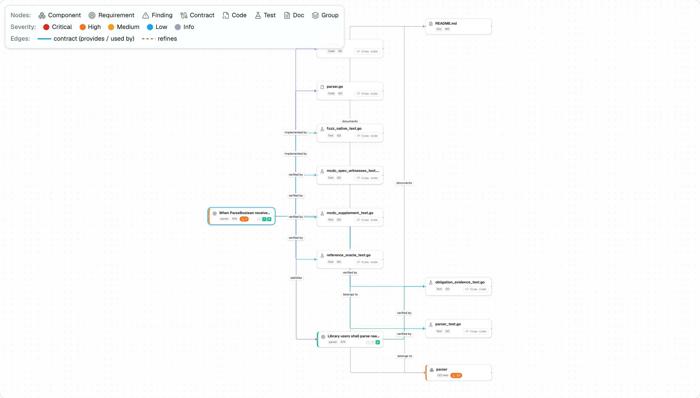 The map of jsonparser in the Proof portal, centred on one requirement about ParseBoolean: edges out to the test files that verify it, the parser source that implements it, the README that documents it, and the parser component it belongs to.