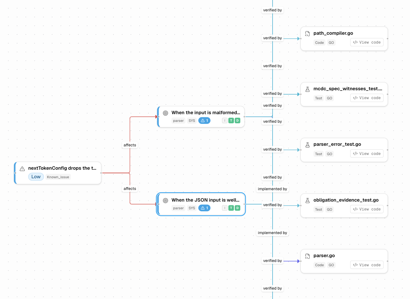 The traceability map: requirement nodes linked to the test files that verify them and the code that implements them; a known issue linked to the requirements it affects