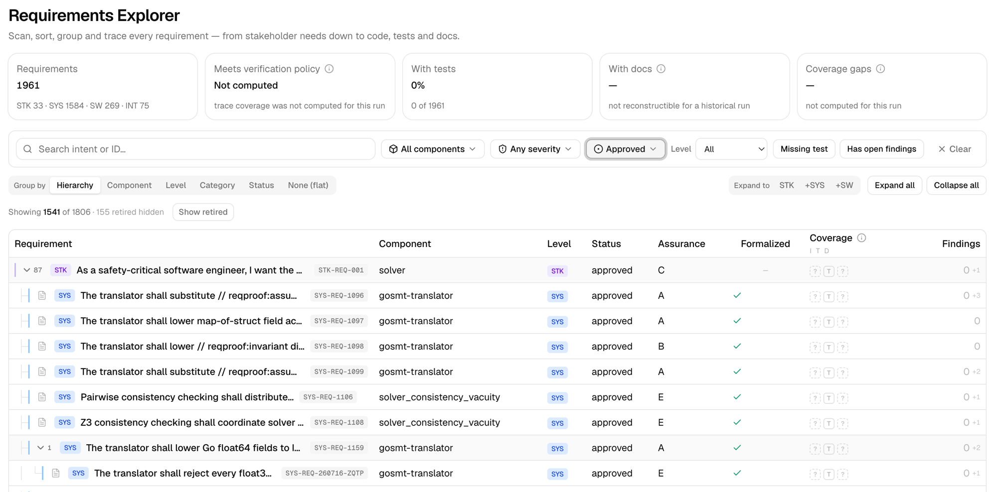 The requirements explorer on the Proof engine's own corpus: nearly two thousand requirements with status, assurance grade, formalization and coverage columns