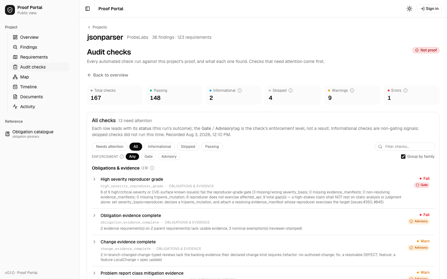 The Audit checks page of the Proof portal. Counters across the top read 167 total checks, 148 passing, 2 informational, 4 skipped, 9 warnings and 1 error. Below them a list headed All checks, 13 need attention, explains that each row leads with its status and that the Gate or Advisory tag is the enforcement level rather than a result. The first rows are failures: a high severity reproducer grade check tagged Gate and marked Fail, then obligation evidence complete marked Fail, then two warnings.