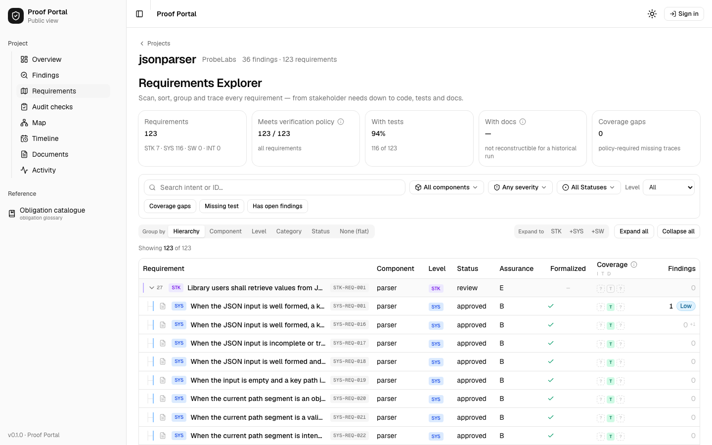 The Requirements Explorer of the Proof portal for jsonparser. Panels across the top read: Requirements 123, broken down as STK 7, SYS 116, SW 0 and INT 0; meets verification policy 123 of 123; with tests 116 of 123; with docs not reconstructable for a historical run; coverage gaps 0. The table below lists requirements with their component, level, status, assurance level, formalization, coverage and finding count. The first row is a stakeholder requirement at status review; the system rows beneath it read approved.