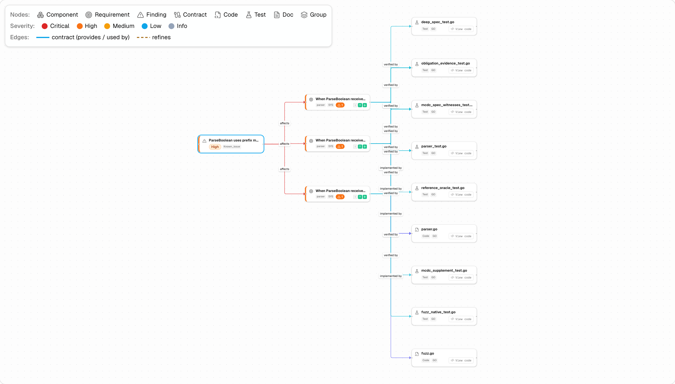 The live map of jsonparser: a known-issue card on the left, the three requirement cards it affects in the middle, and the test files and code files that verify and implement them on the right, joined by labelled edges.