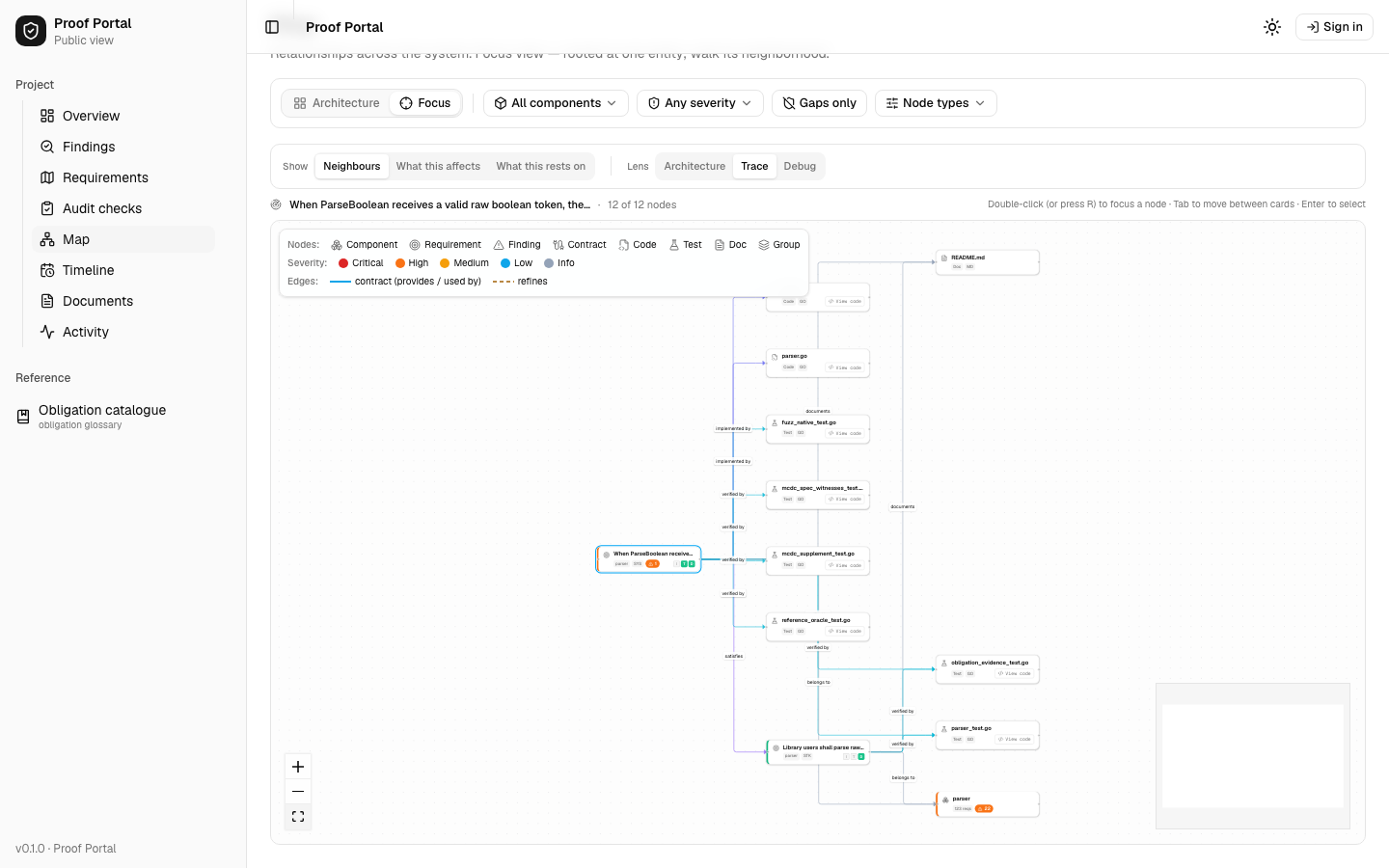 The Proof portal map in Focus view, rooted at one requirement. A control offers three readings of the same neighbourhood: Neighbours, What this affects, and What this rests on. The focused node is the requirement about ParseBoolean, and the header reads 12 of 12 nodes. Edges labelled implemented by, verified by, documents, satisfies and belongs to reach out to parser.go, the README, five test files, the parser component and a second requirement.