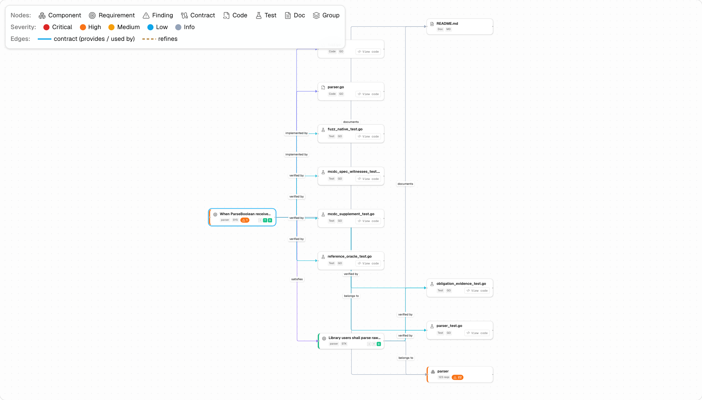 The map of jsonparser in the Proof portal, centred on one requirement about ParseBoolean: edges out to the test files that verify it, the parser source that implements it, the README that documents it, and the parser component it belongs to.